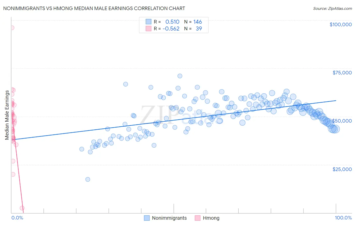 Nonimmigrants vs Hmong Median Male Earnings