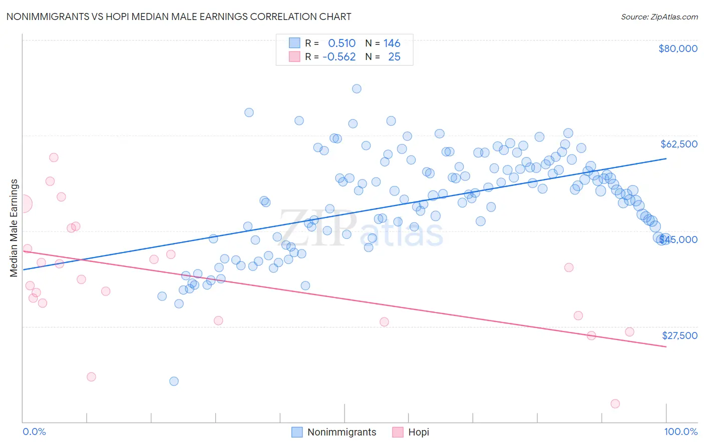 Nonimmigrants vs Hopi Median Male Earnings