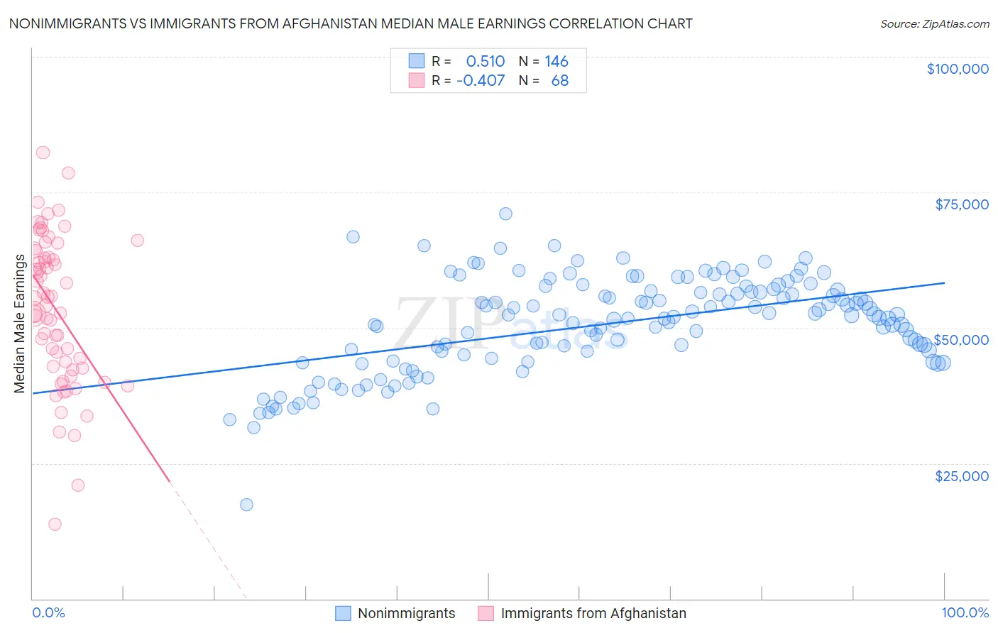 Nonimmigrants vs Immigrants from Afghanistan Median Male Earnings