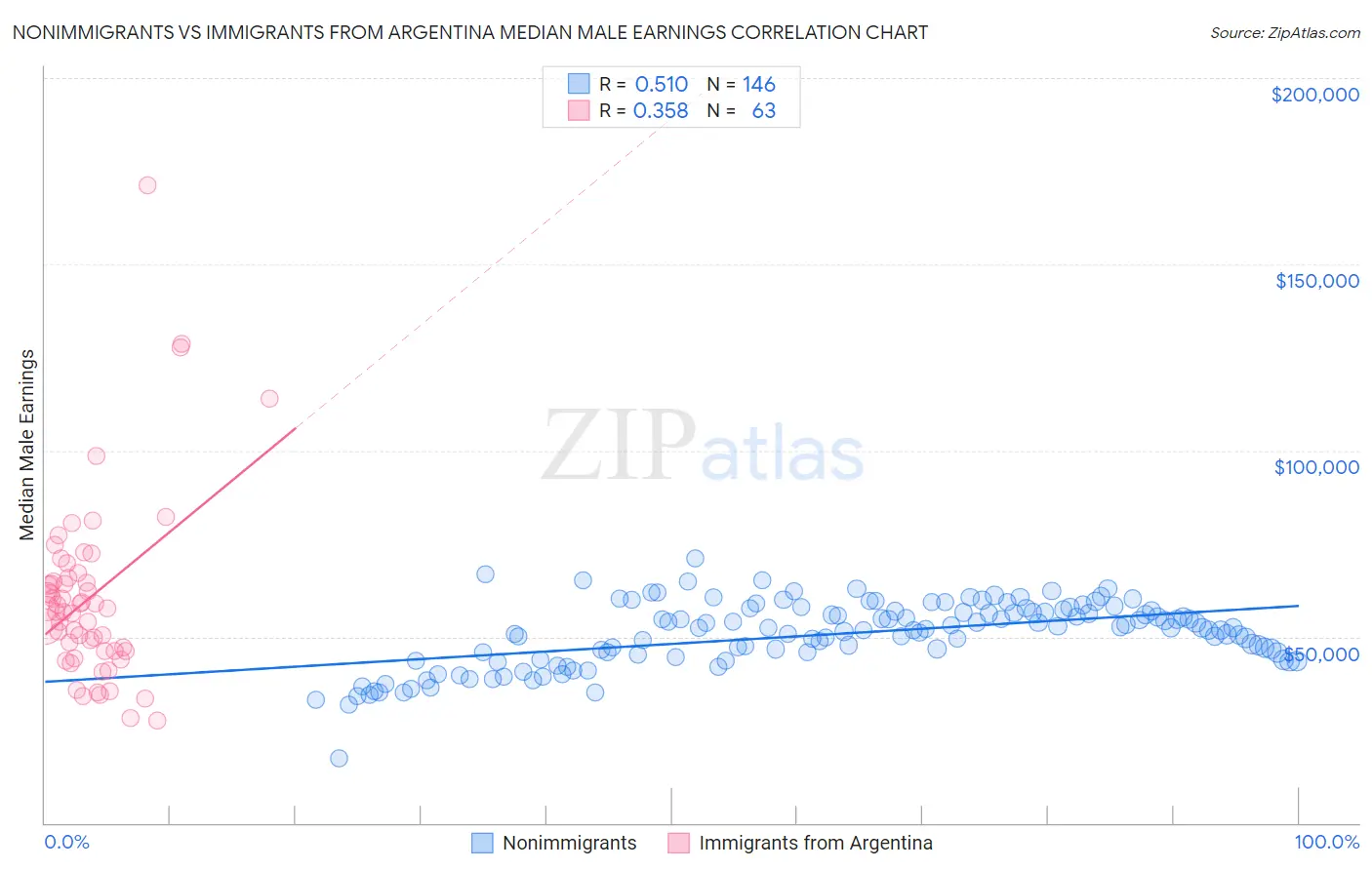 Nonimmigrants vs Immigrants from Argentina Median Male Earnings
