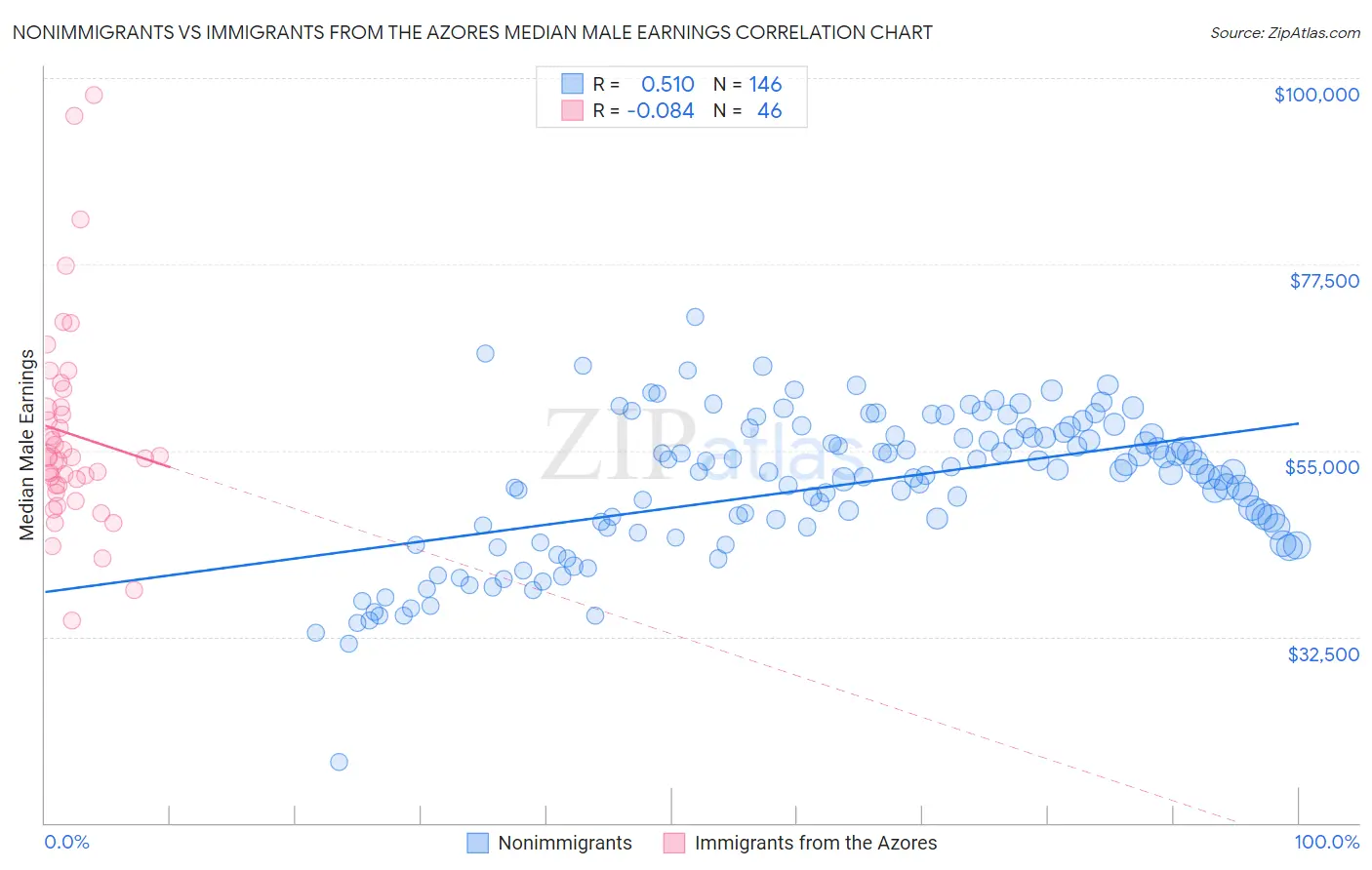 Nonimmigrants vs Immigrants from the Azores Median Male Earnings