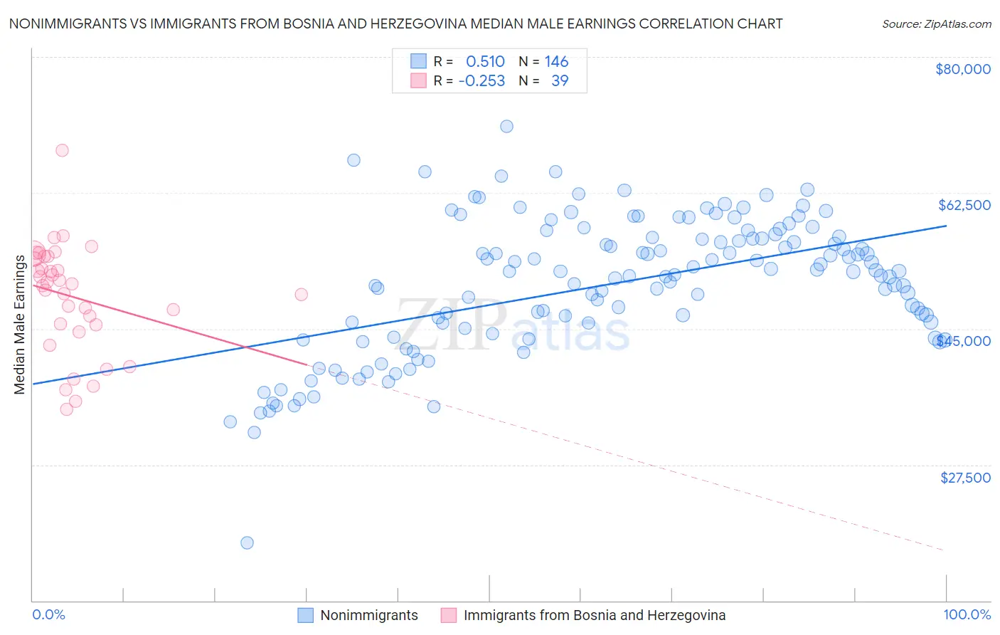 Nonimmigrants vs Immigrants from Bosnia and Herzegovina Median Male Earnings