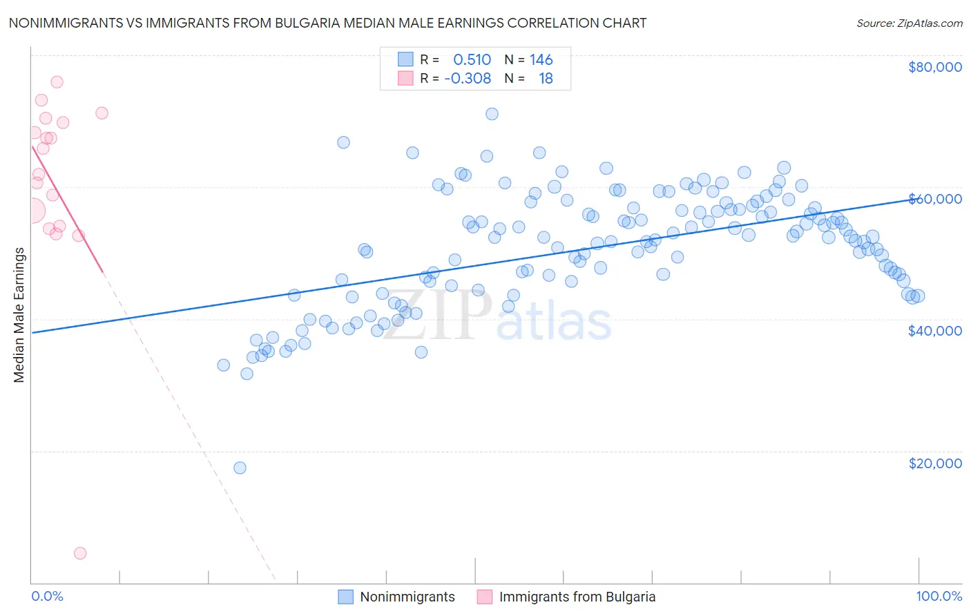 Nonimmigrants vs Immigrants from Bulgaria Median Male Earnings