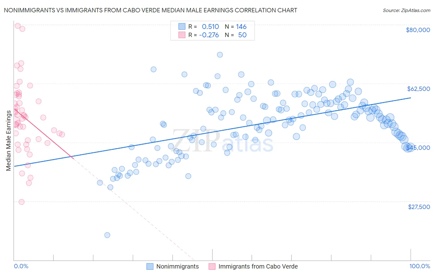Nonimmigrants vs Immigrants from Cabo Verde Median Male Earnings