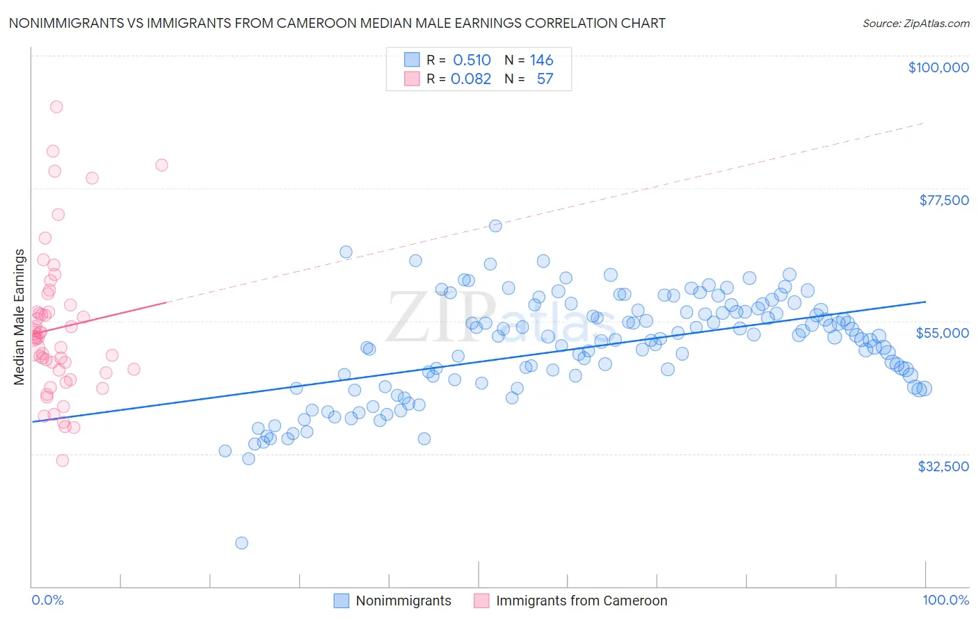 Nonimmigrants vs Immigrants from Cameroon Median Male Earnings