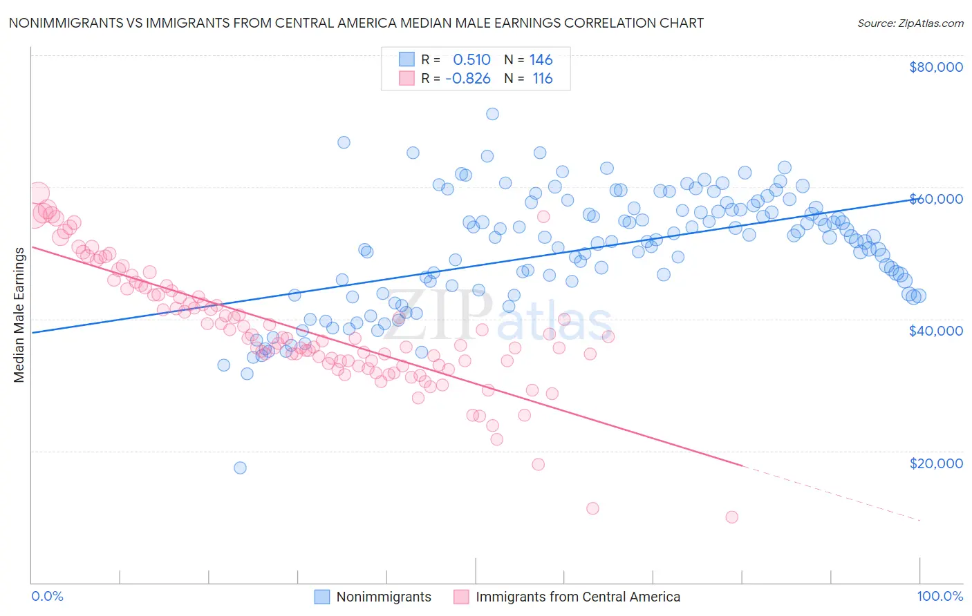 Nonimmigrants vs Immigrants from Central America Median Male Earnings