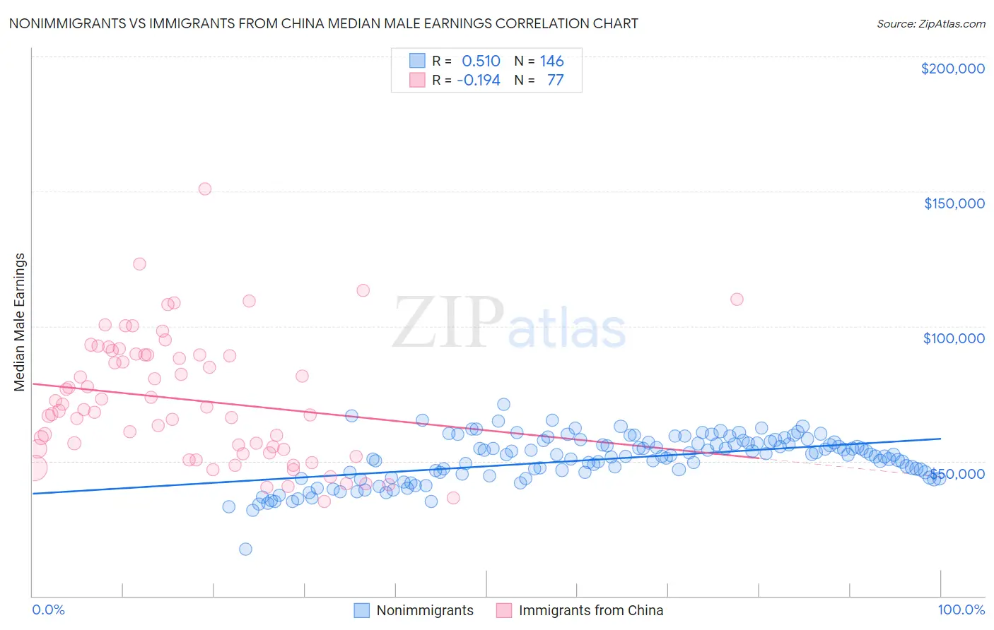 Nonimmigrants vs Immigrants from China Median Male Earnings