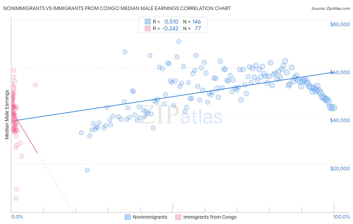 Nonimmigrants vs Immigrants from Congo Median Male Earnings