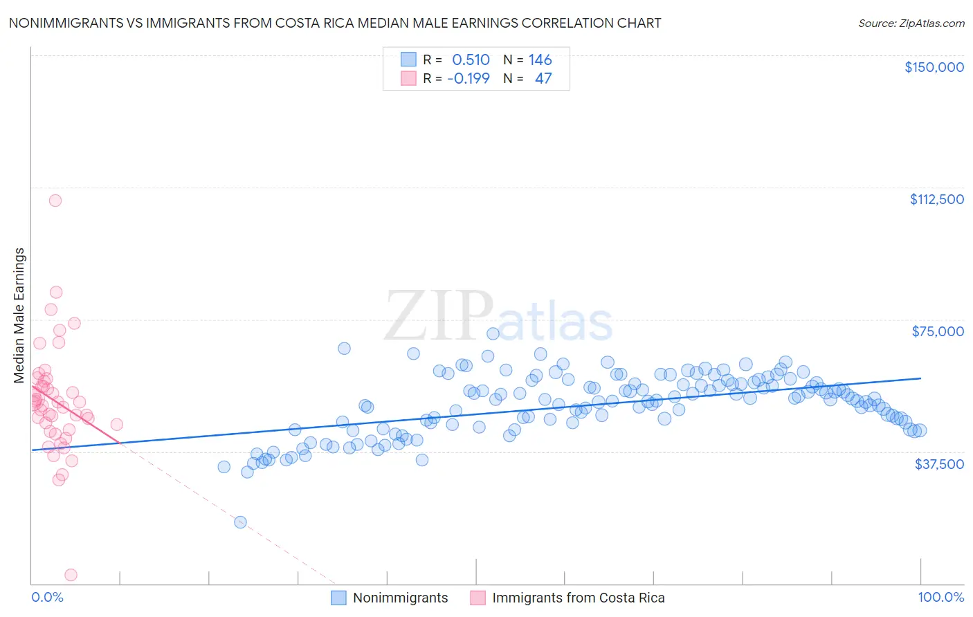 Nonimmigrants vs Immigrants from Costa Rica Median Male Earnings