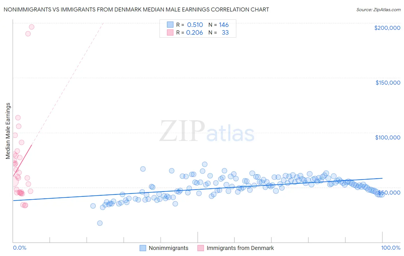 Nonimmigrants vs Immigrants from Denmark Median Male Earnings