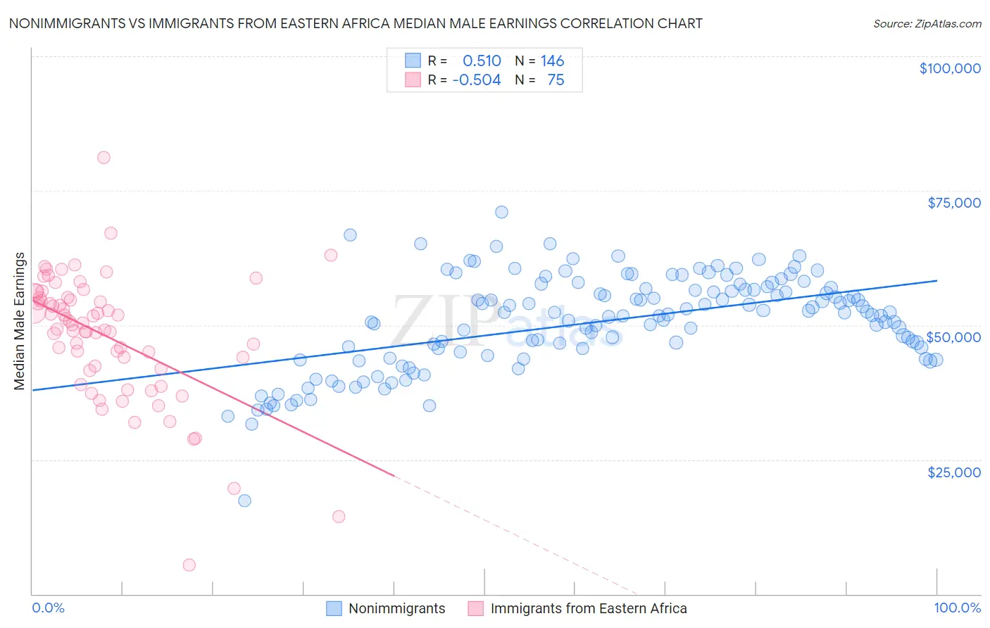 Nonimmigrants vs Immigrants from Eastern Africa Median Male Earnings