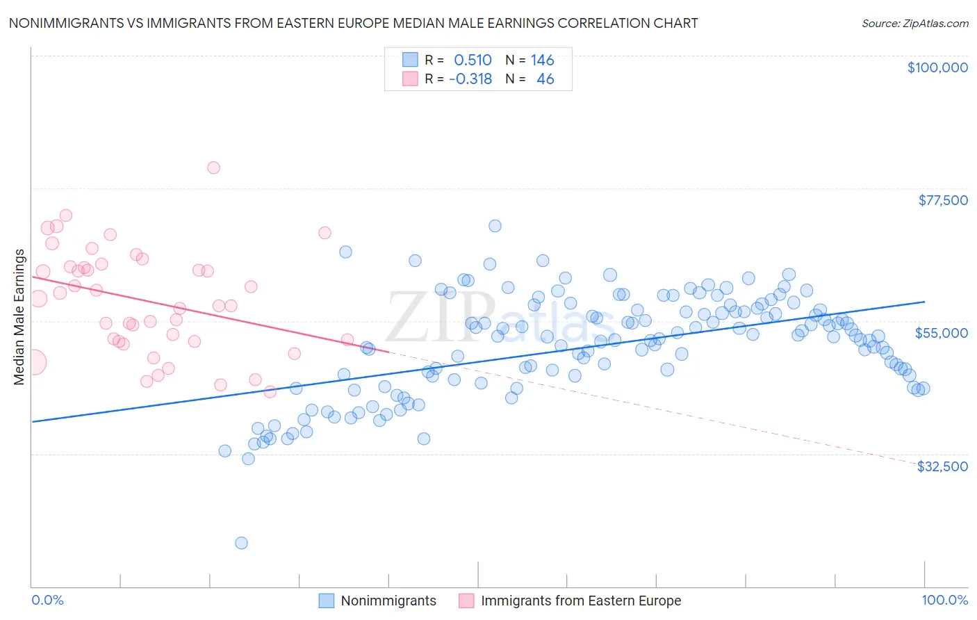 Nonimmigrants vs Immigrants from Eastern Europe Median Male Earnings