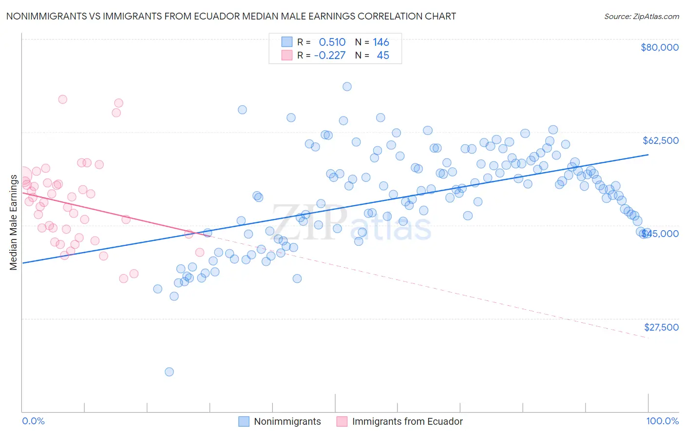 Nonimmigrants vs Immigrants from Ecuador Median Male Earnings