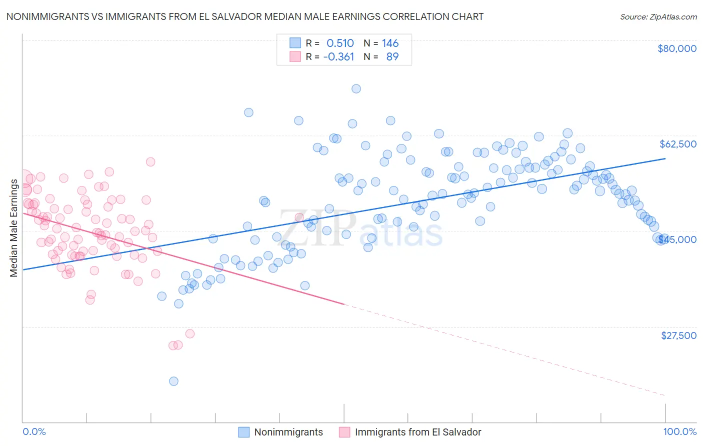 Nonimmigrants vs Immigrants from El Salvador Median Male Earnings
