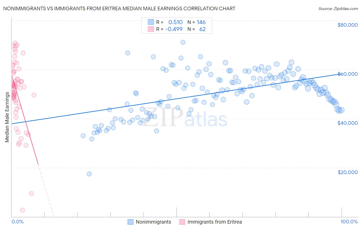 Nonimmigrants vs Immigrants from Eritrea Median Male Earnings