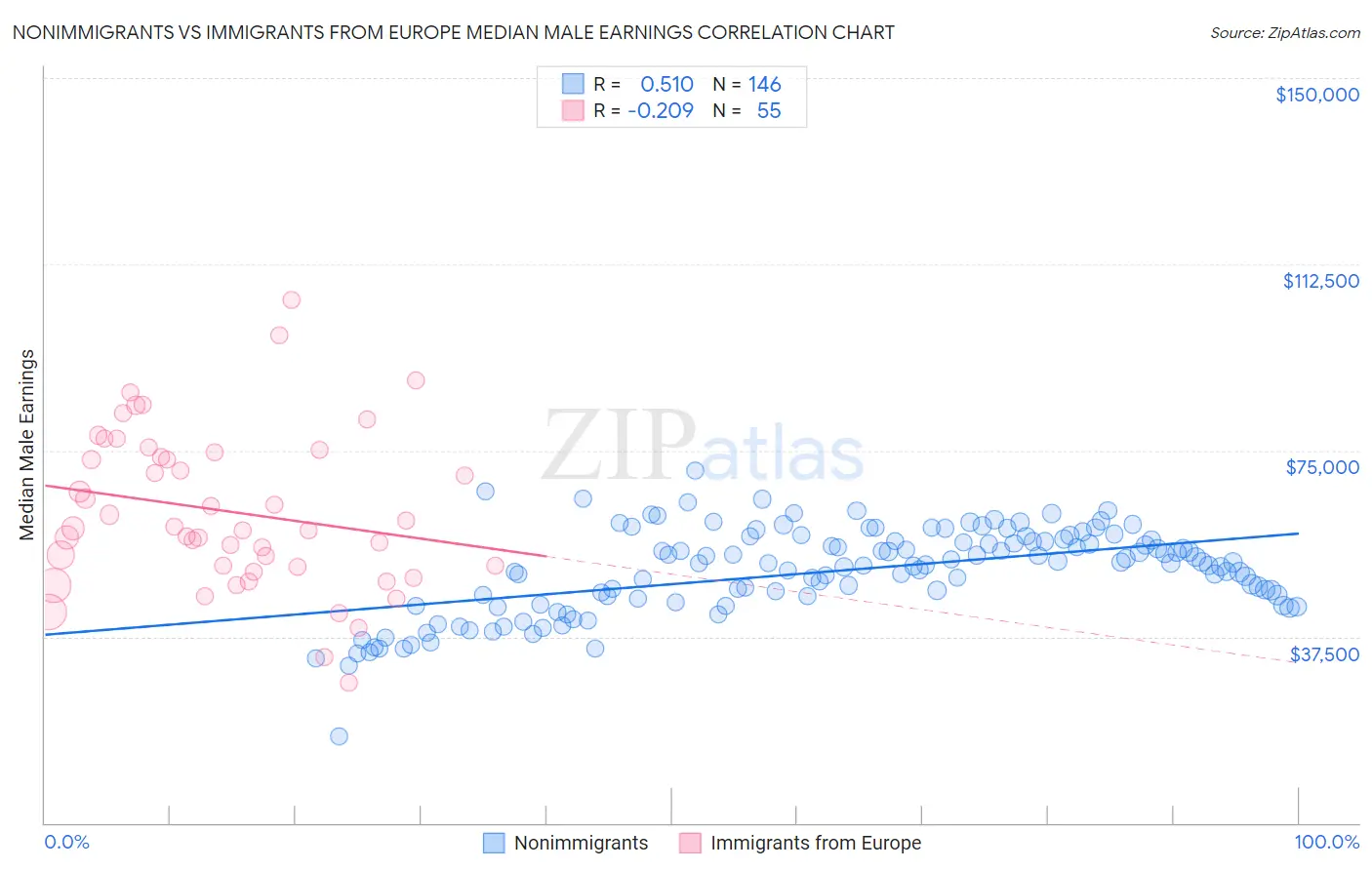 Nonimmigrants vs Immigrants from Europe Median Male Earnings