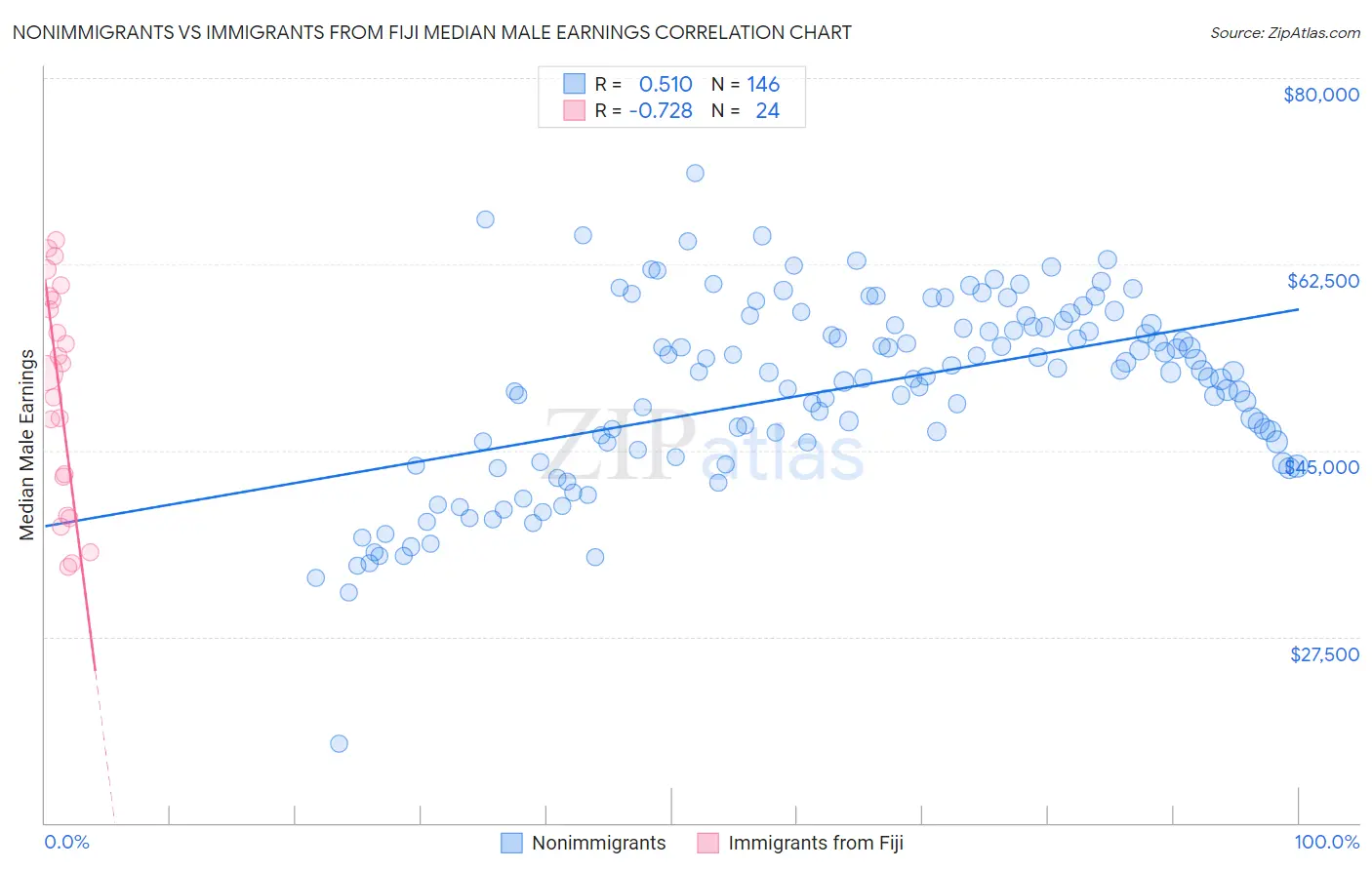 Nonimmigrants vs Immigrants from Fiji Median Male Earnings