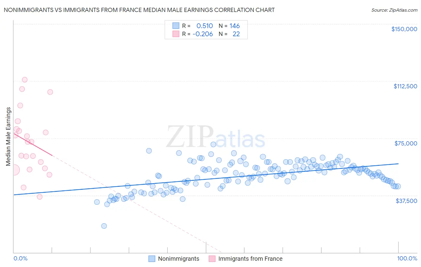Nonimmigrants vs Immigrants from France Median Male Earnings
