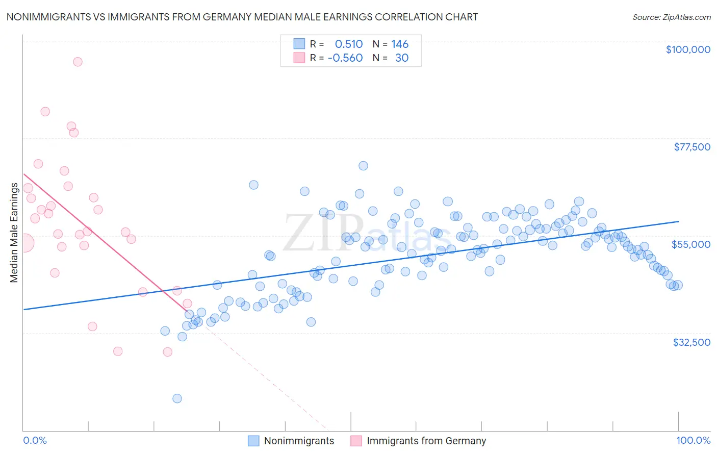 Nonimmigrants vs Immigrants from Germany Median Male Earnings