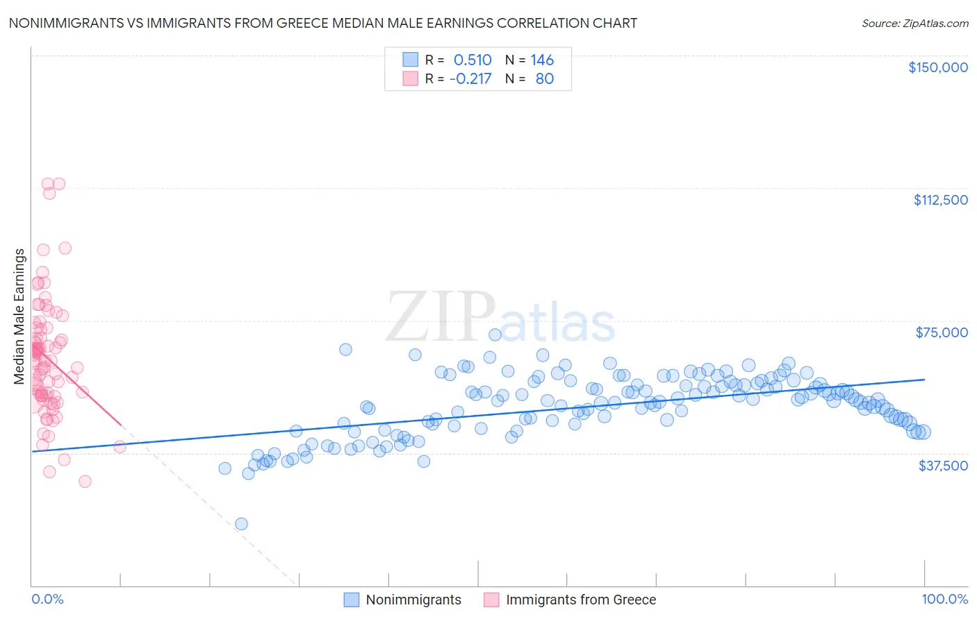 Nonimmigrants vs Immigrants from Greece Median Male Earnings