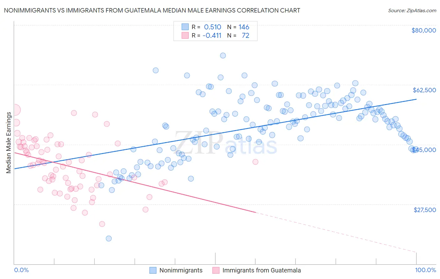 Nonimmigrants vs Immigrants from Guatemala Median Male Earnings