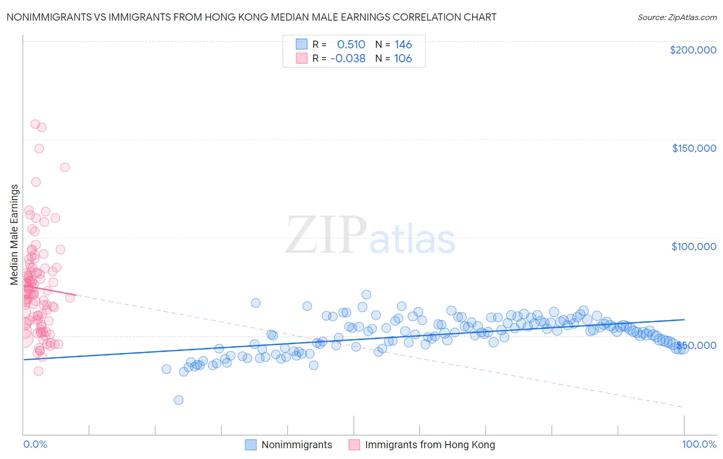 Nonimmigrants vs Immigrants from Hong Kong Median Male Earnings