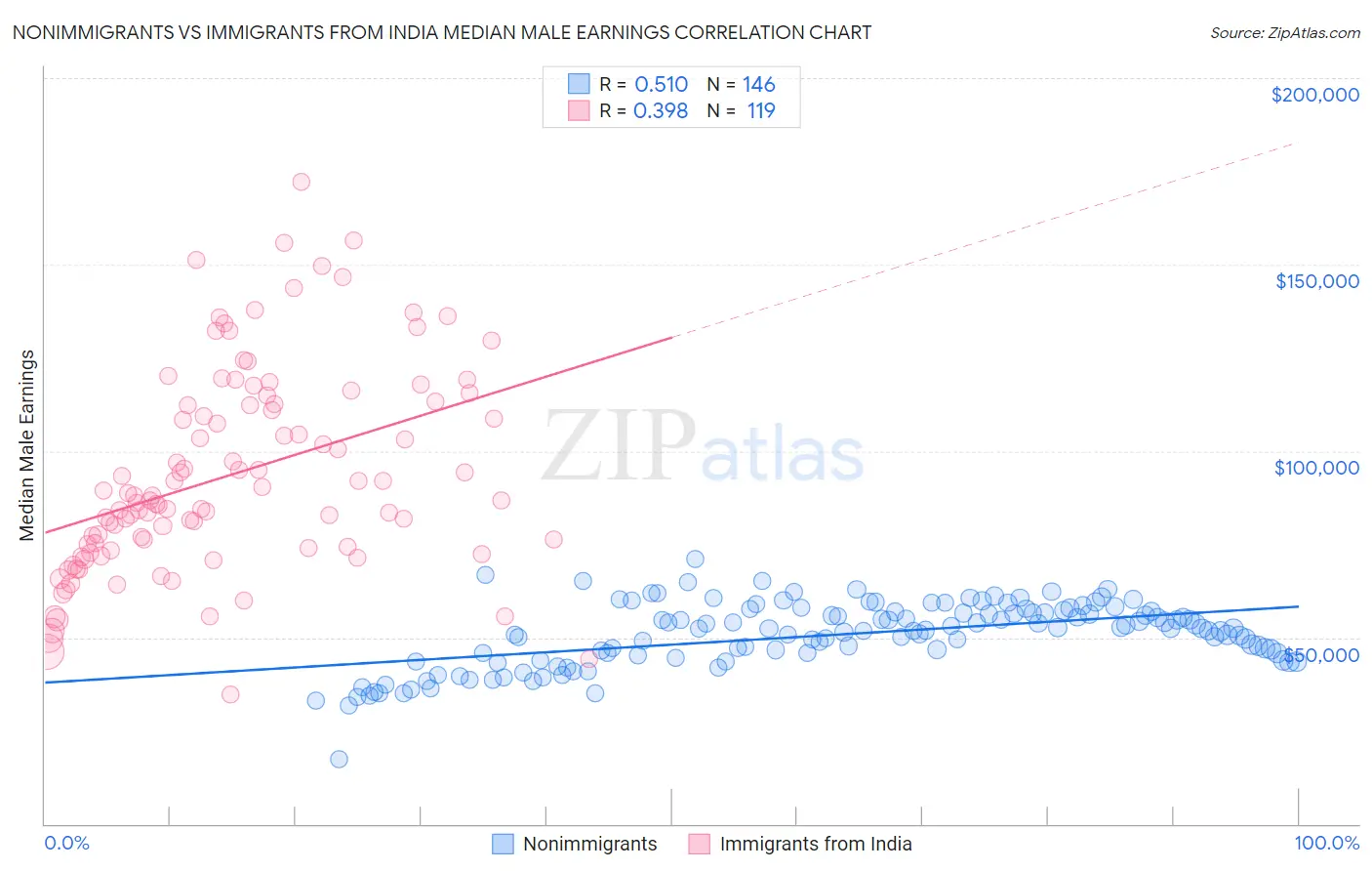 Nonimmigrants vs Immigrants from India Median Male Earnings