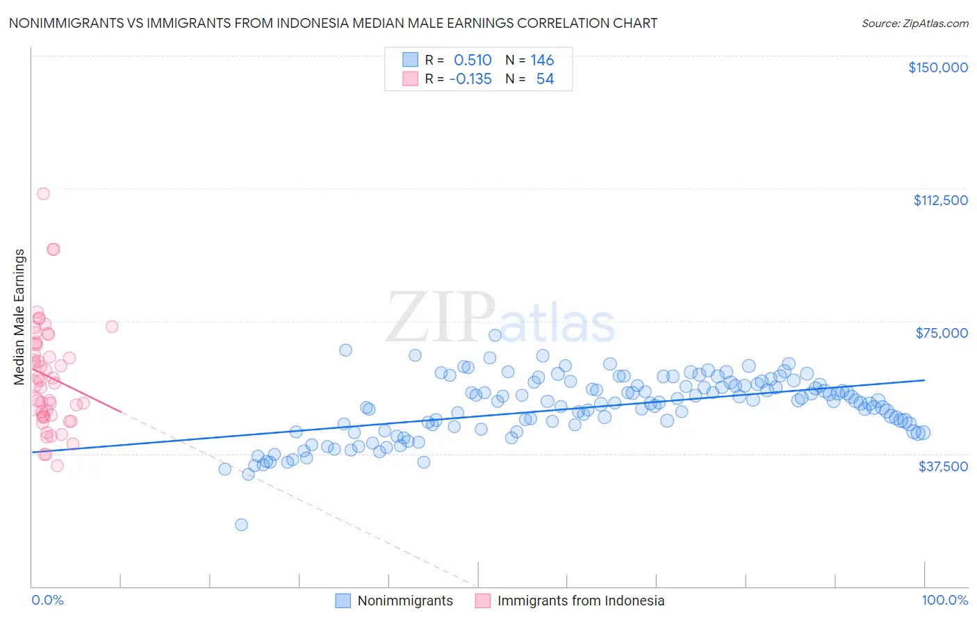 Nonimmigrants vs Immigrants from Indonesia Median Male Earnings