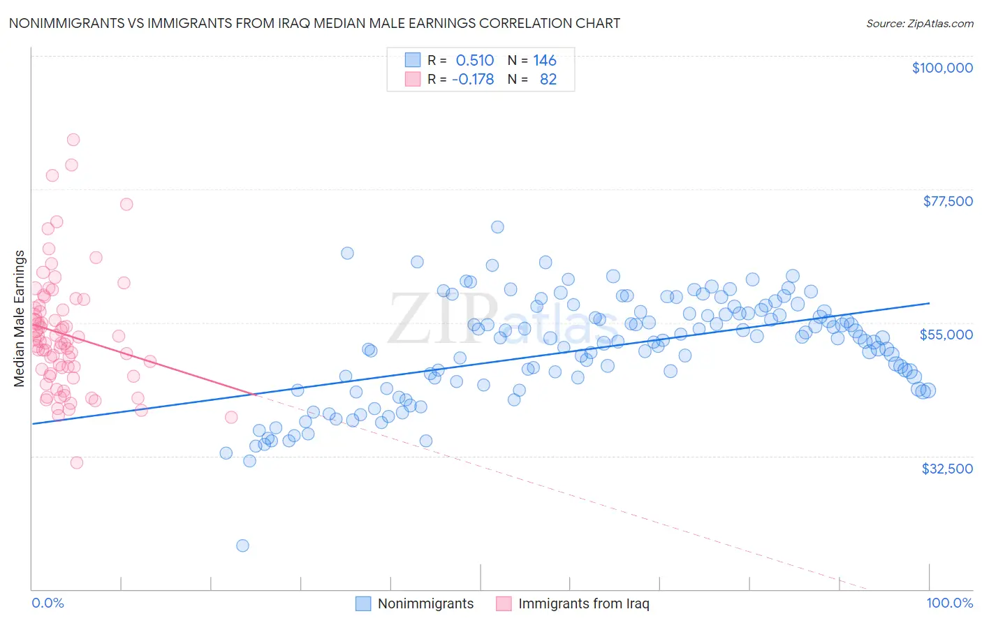 Nonimmigrants vs Immigrants from Iraq Median Male Earnings