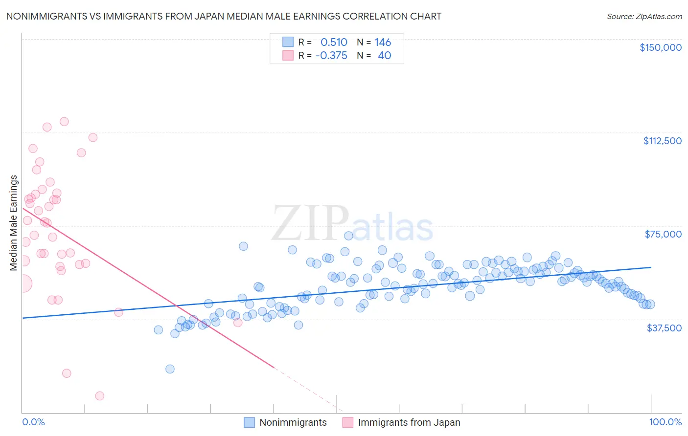 Nonimmigrants vs Immigrants from Japan Median Male Earnings