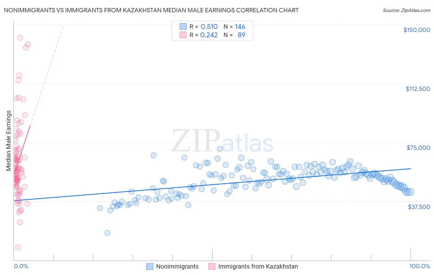 Nonimmigrants vs Immigrants from Kazakhstan Median Male Earnings