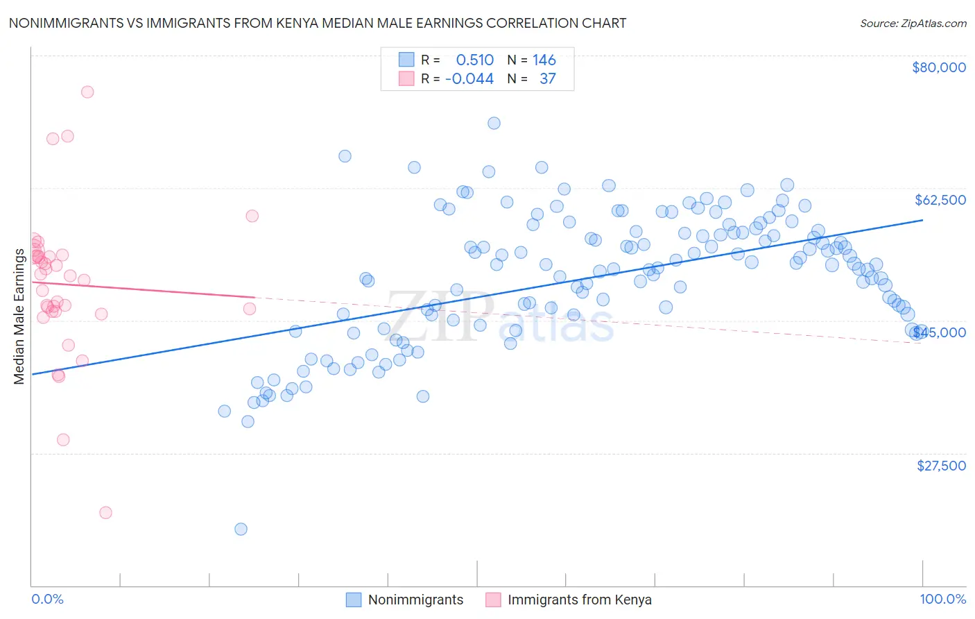 Nonimmigrants vs Immigrants from Kenya Median Male Earnings