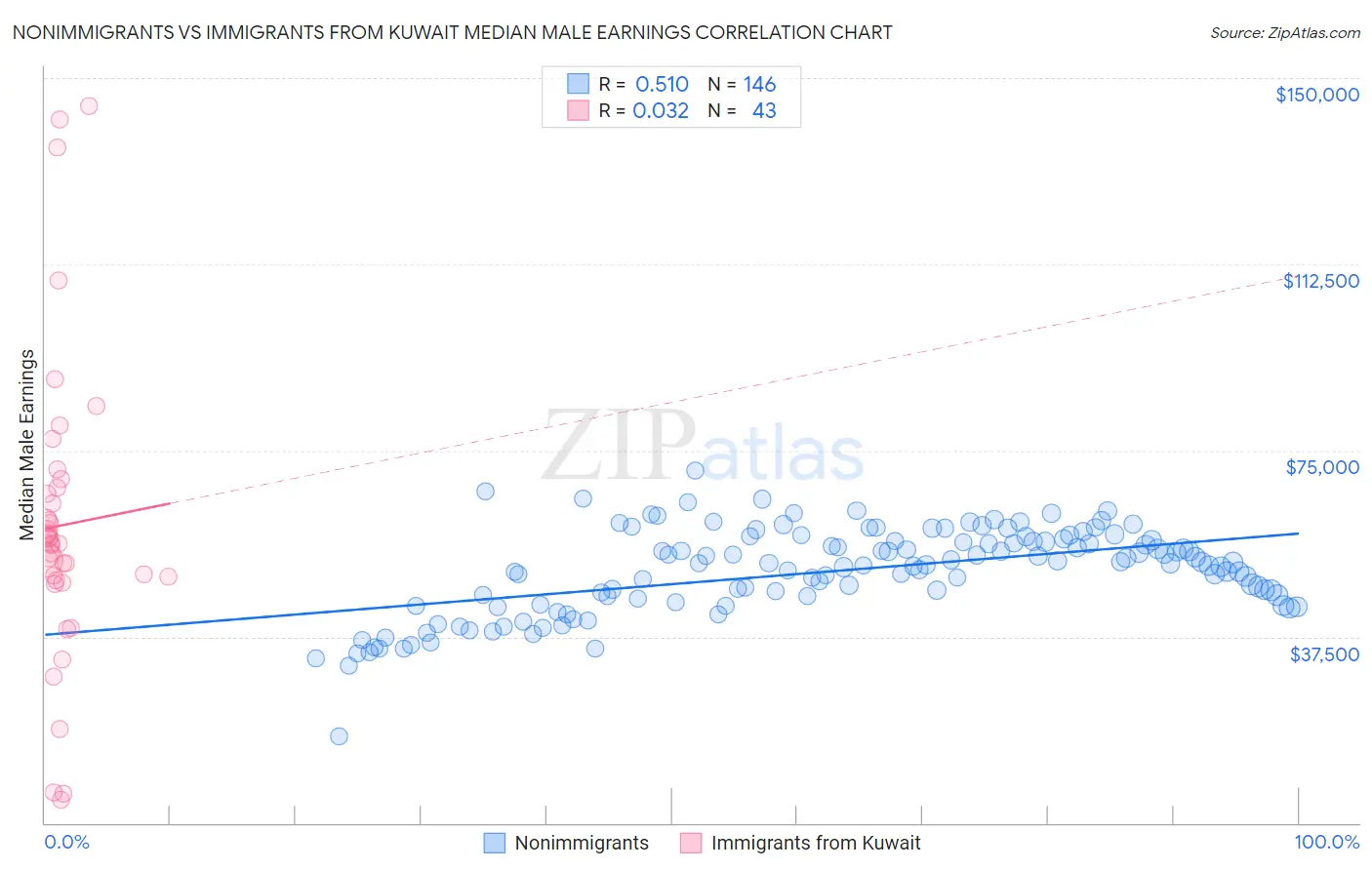 Nonimmigrants vs Immigrants from Kuwait Median Male Earnings