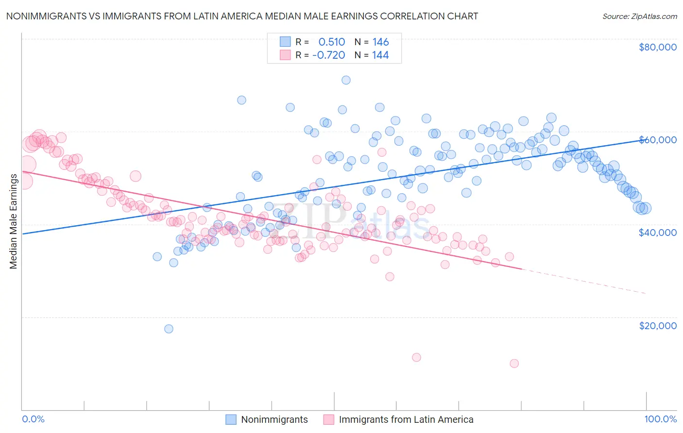 Nonimmigrants vs Immigrants from Latin America Median Male Earnings