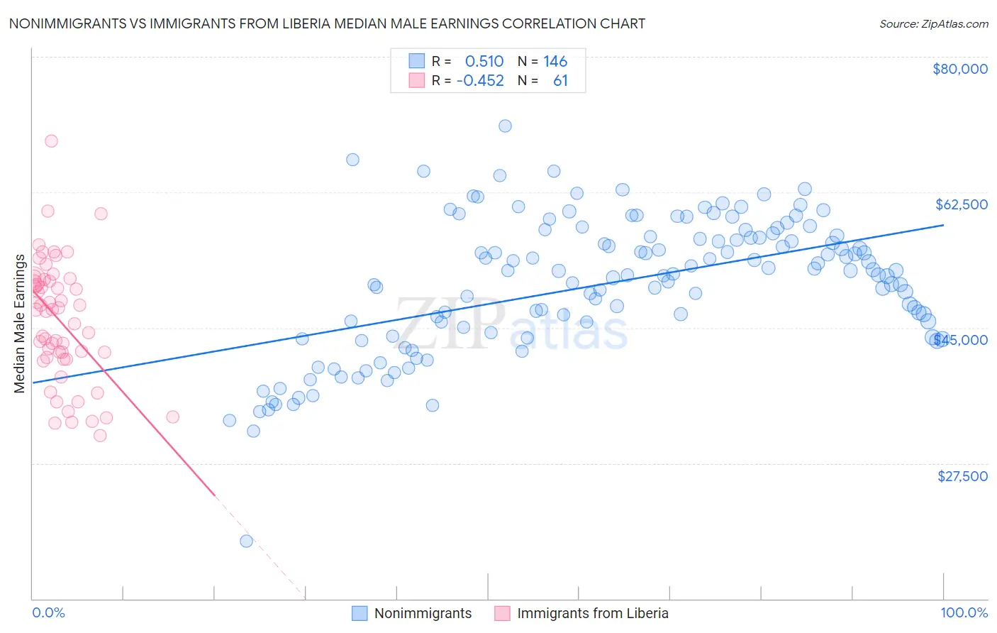 Nonimmigrants vs Immigrants from Liberia Median Male Earnings