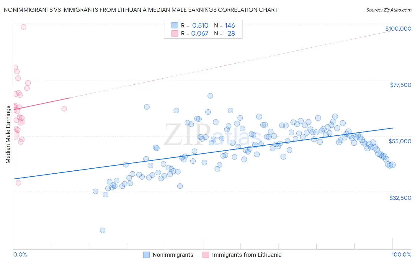 Nonimmigrants vs Immigrants from Lithuania Median Male Earnings