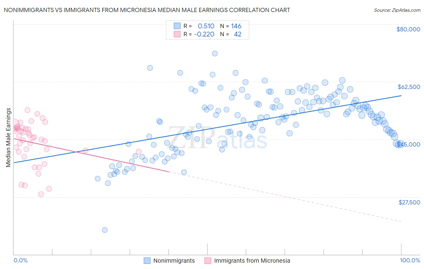 Nonimmigrants vs Immigrants from Micronesia Median Male Earnings