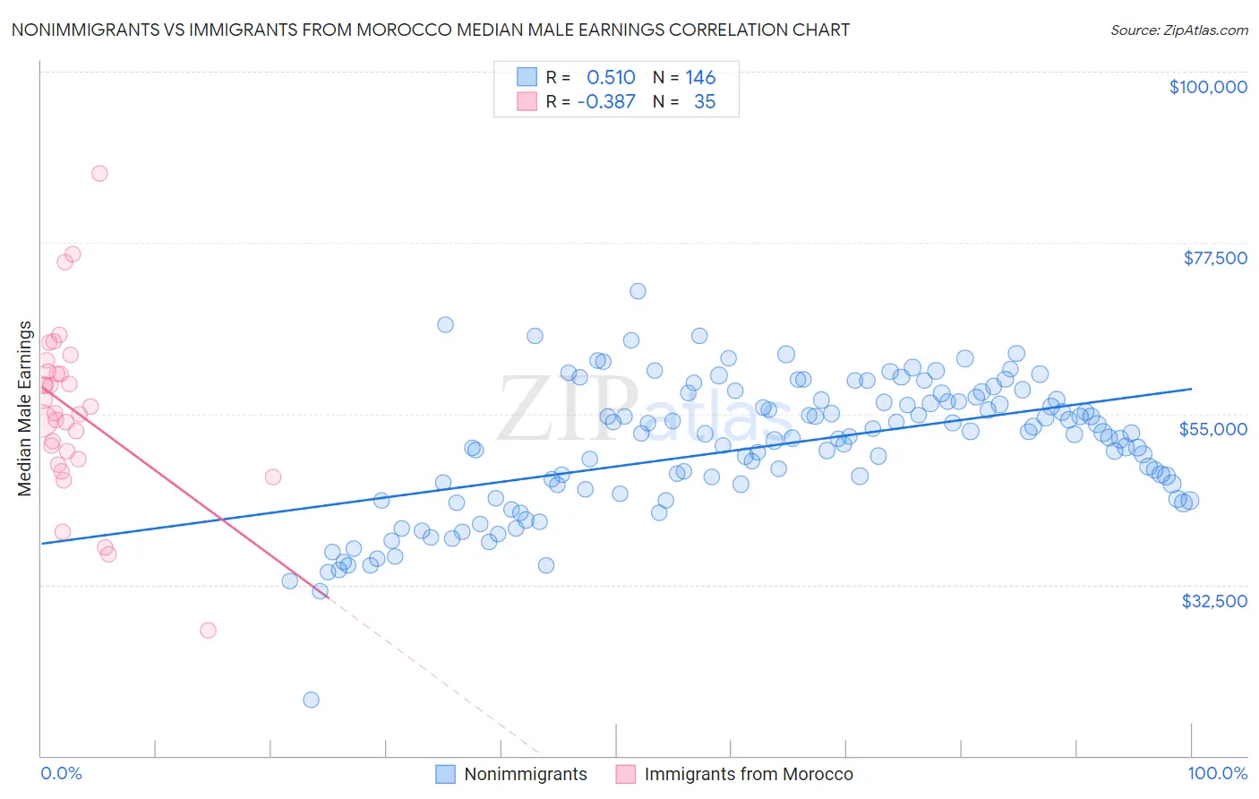 Nonimmigrants vs Immigrants from Morocco Median Male Earnings