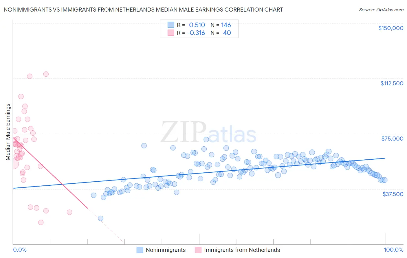 Nonimmigrants vs Immigrants from Netherlands Median Male Earnings