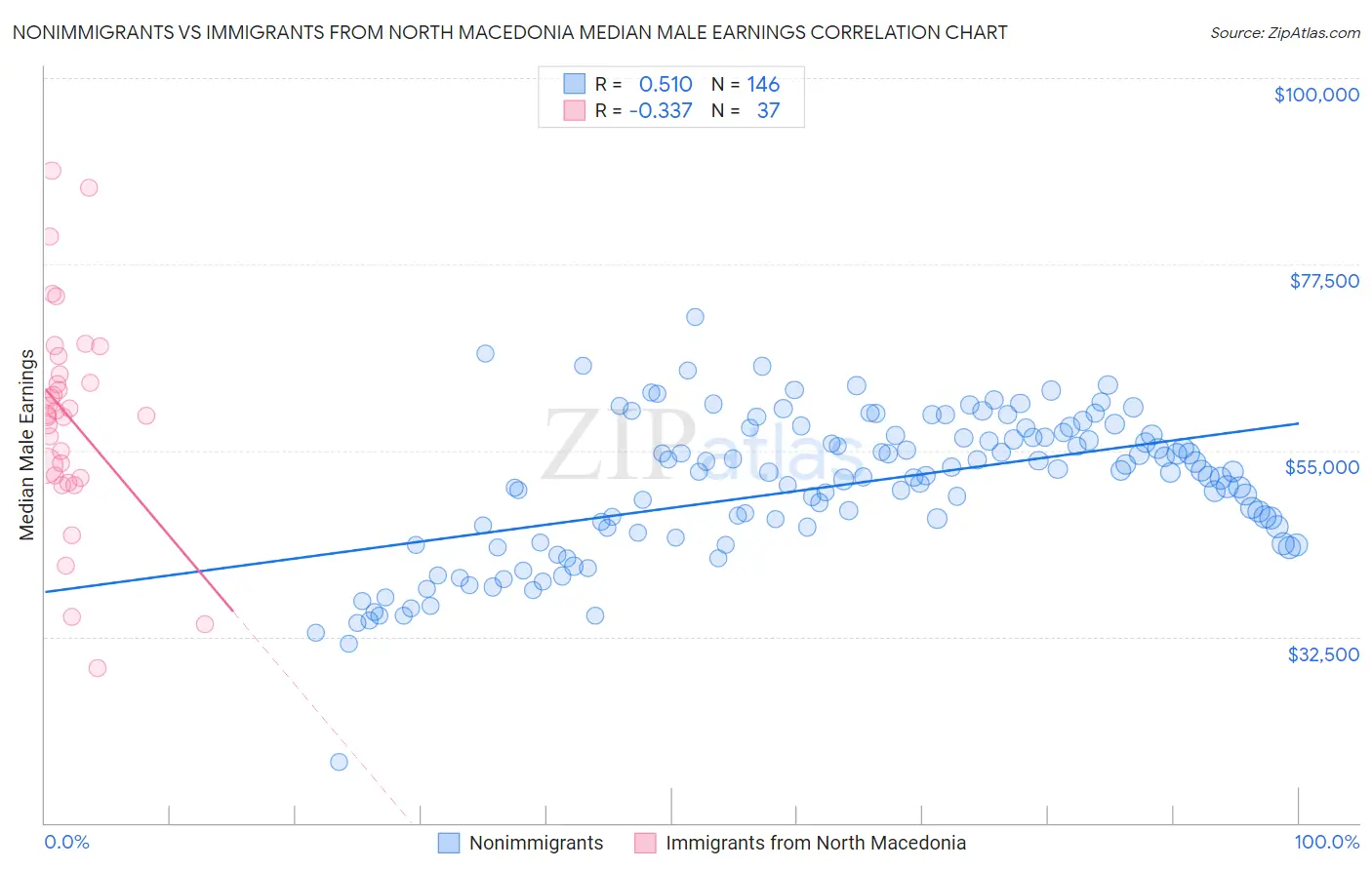Nonimmigrants vs Immigrants from North Macedonia Median Male Earnings