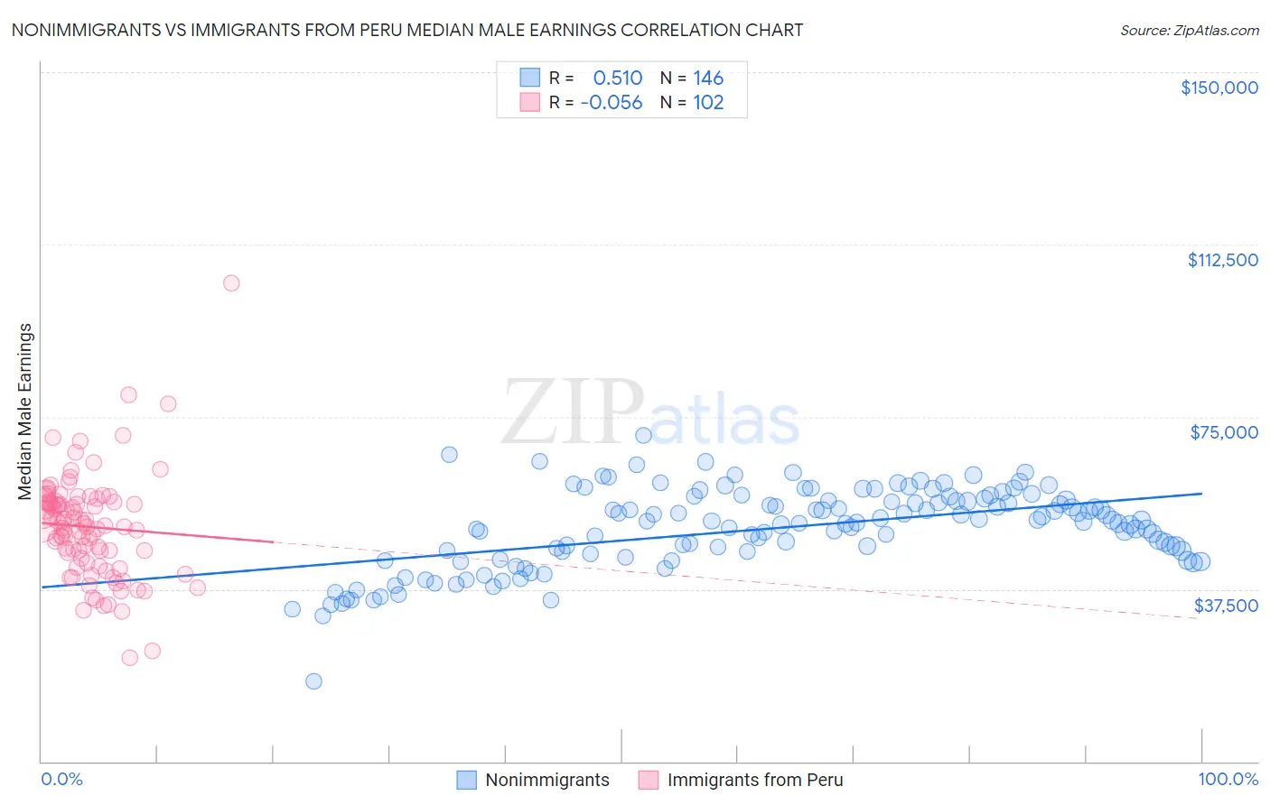 Nonimmigrants vs Immigrants from Peru Median Male Earnings