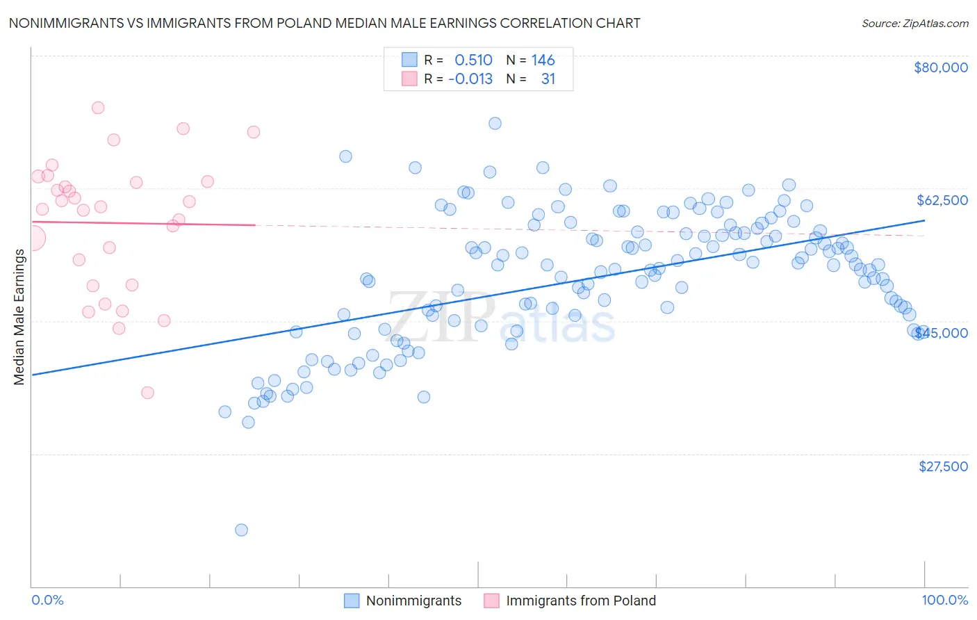 Nonimmigrants vs Immigrants from Poland Median Male Earnings