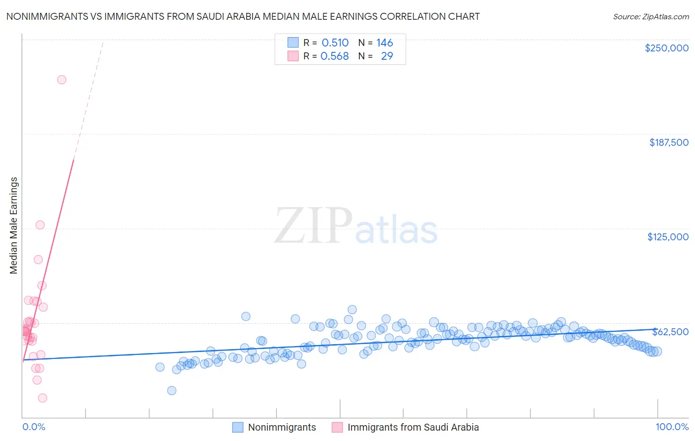 Nonimmigrants vs Immigrants from Saudi Arabia Median Male Earnings