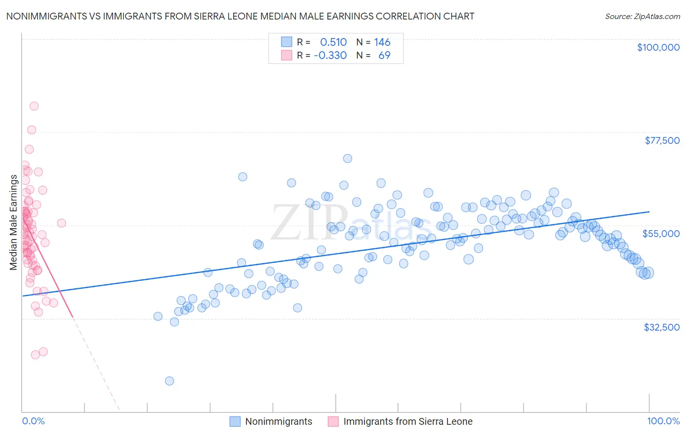 Nonimmigrants vs Immigrants from Sierra Leone Median Male Earnings