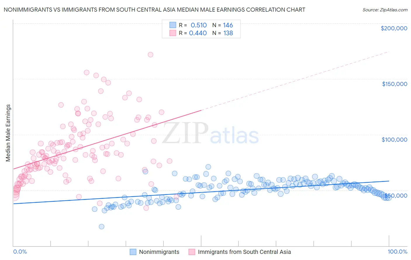 Nonimmigrants vs Immigrants from South Central Asia Median Male Earnings