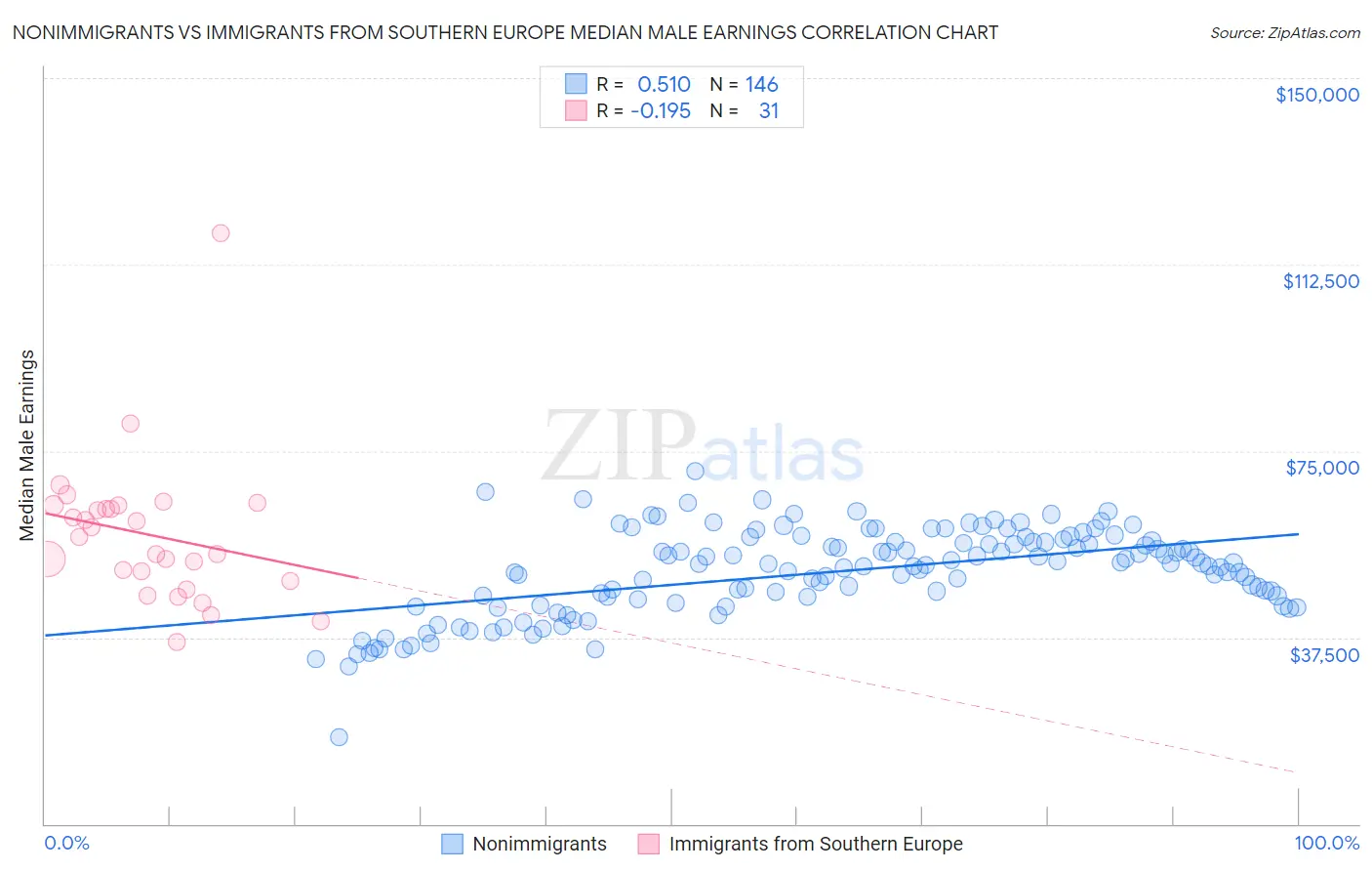 Nonimmigrants vs Immigrants from Southern Europe Median Male Earnings