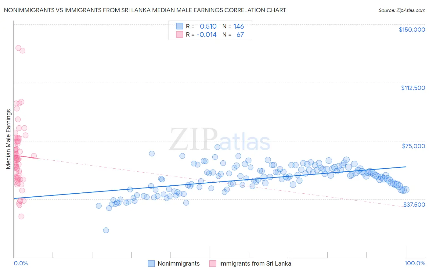 Nonimmigrants vs Immigrants from Sri Lanka Median Male Earnings