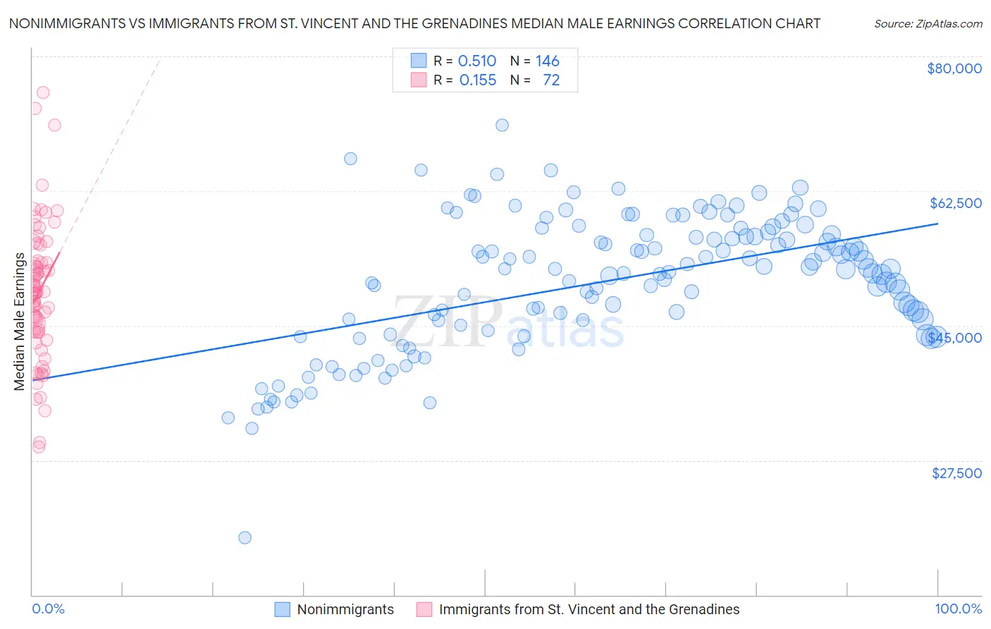 Nonimmigrants vs Immigrants from St. Vincent and the Grenadines Median Male Earnings