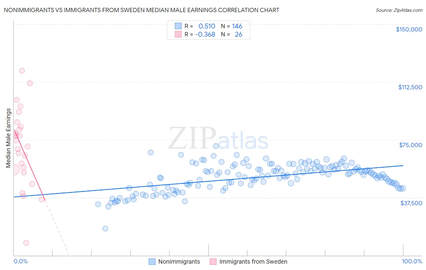 Nonimmigrants vs Immigrants from Sweden Median Male Earnings