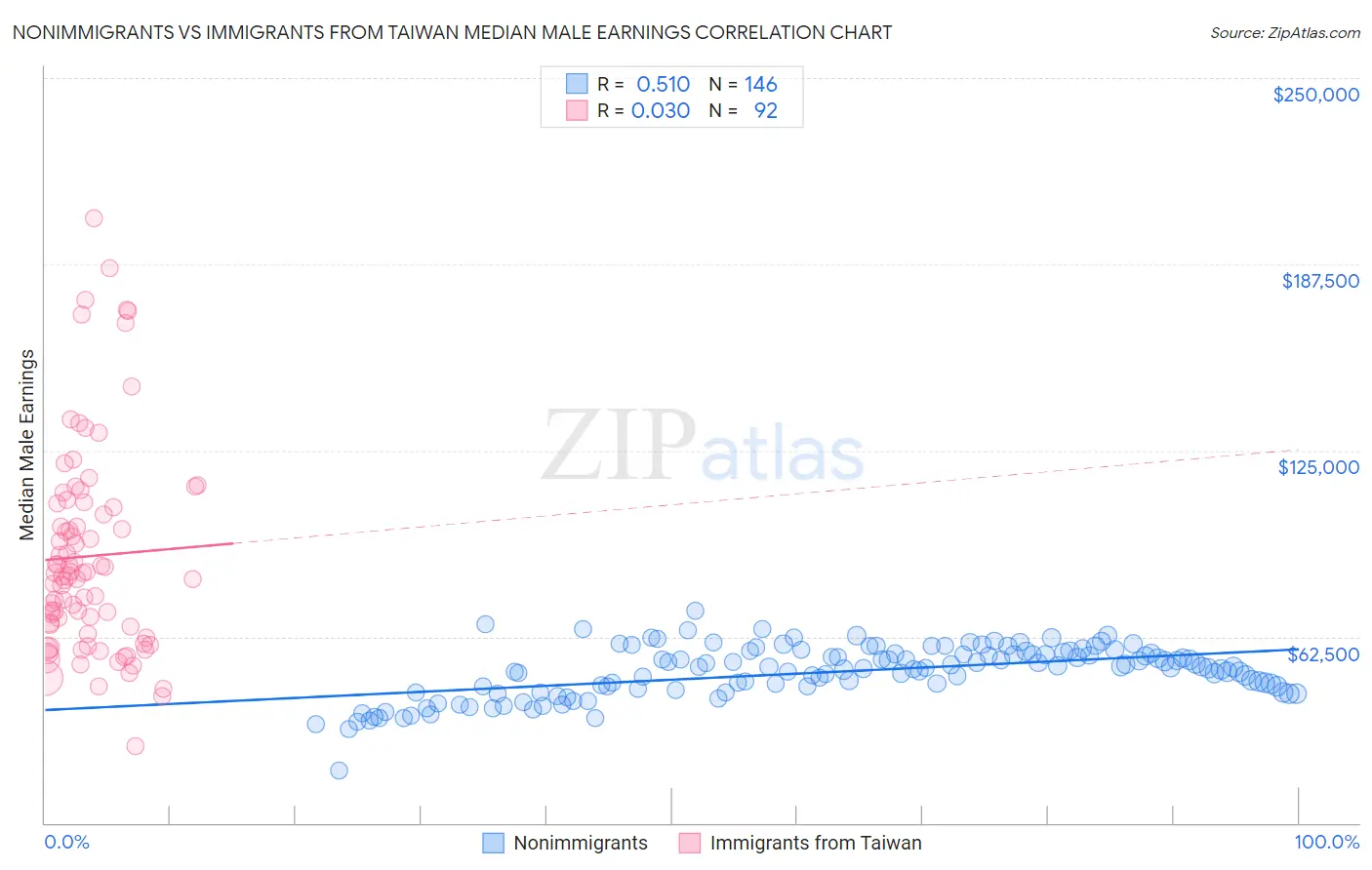 Nonimmigrants vs Immigrants from Taiwan Median Male Earnings